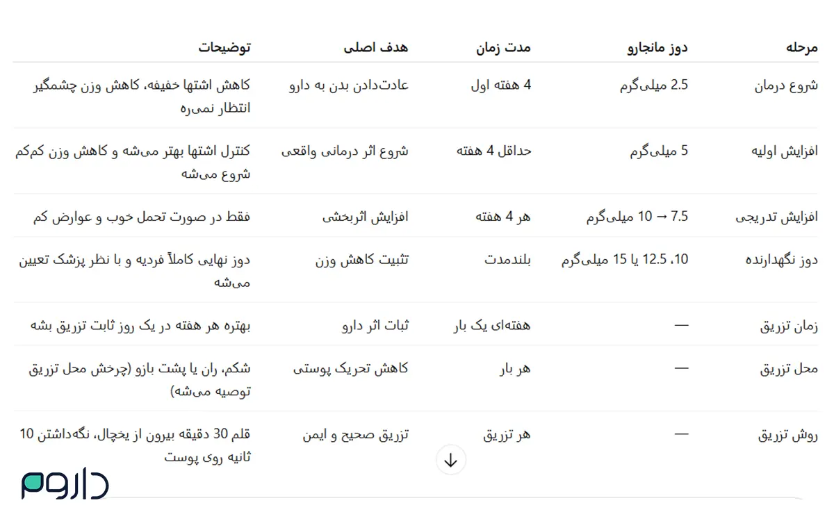 دوز آمپول لاغری مانجارو-داروم داروخانه آنلاین