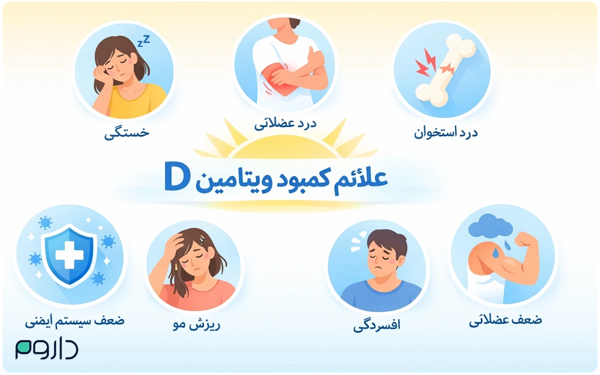 اینفوگرافیک علائم کمبود ویتامین D شامل خستگی، درد استخوان، درد عضلانی، ضعف سیستم ایمنی، ریزش مو، افسردگی و ضعف عضلانی.