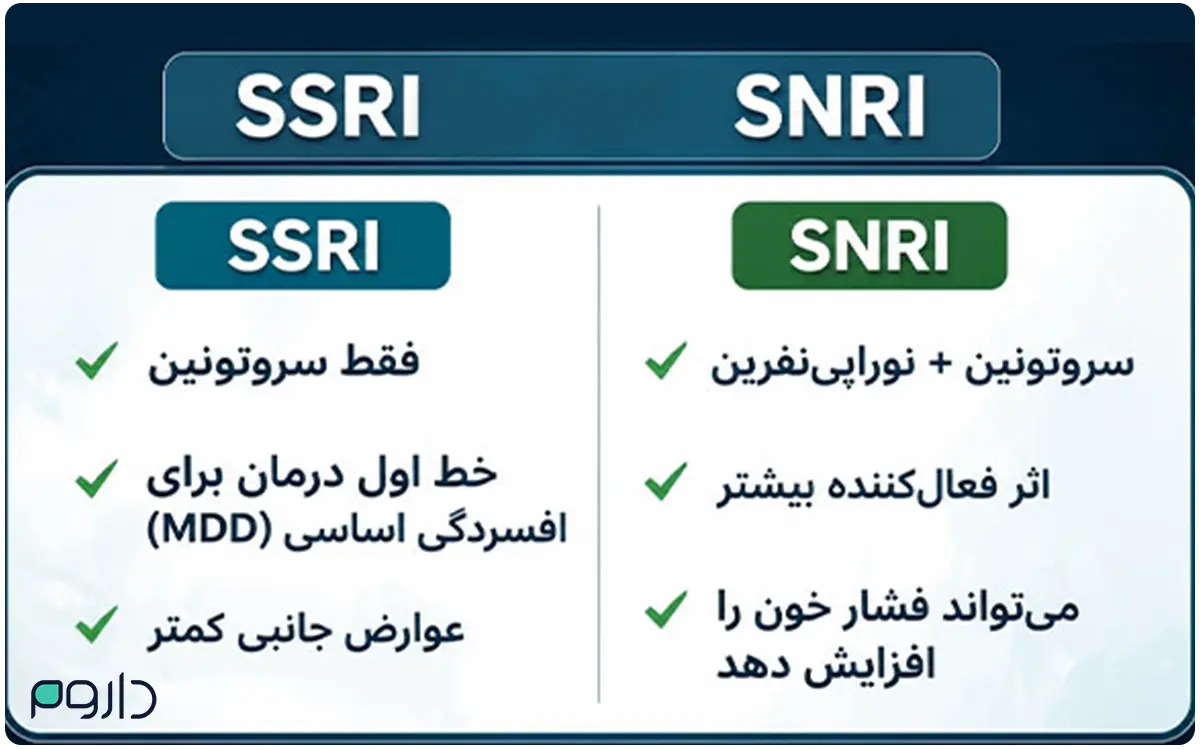 اینفوگرافیک مقایسه داروهای ضدافسردگی SSRI و SNRI از نظر عملکرد، کاربرد و عوارض جانبی اصلی آن‌ها.