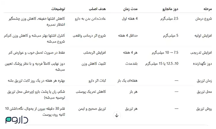 دوز مانجارو-داروم
