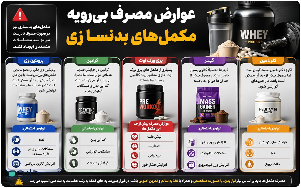 اینفوگرافیک عوارض مصرف بیرویه مکملهای بدنسازی شامل پروتئین وی، کراتین، پریورک اوت، گینر و گلوتامین؛ توضیح عوارضی مثل نفخ، مشکلات کلیوی، گرفتگی عضلات، اضطراب، تپش قلب، افزایش چربی بدن، مشکلات گوارشی و عوارض مصرف بیش از حد مکملها.
