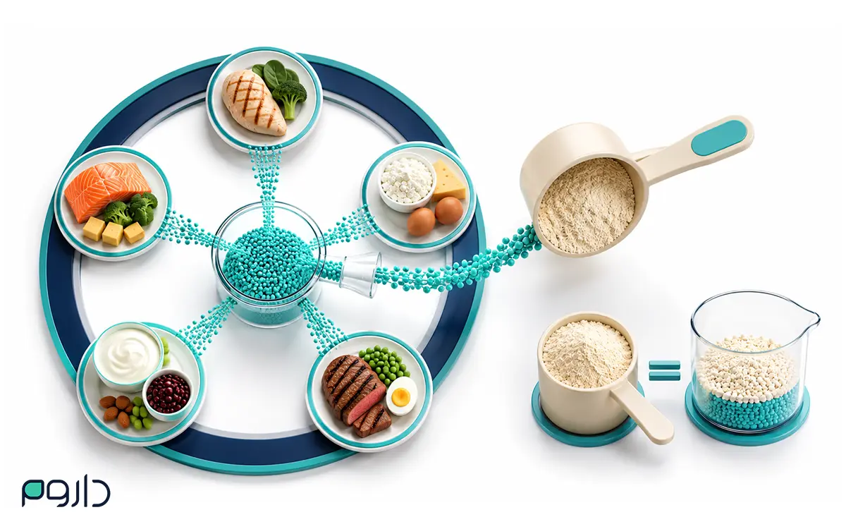 مقدار مصرف پروتئین وی براساس نیاز کل پروتئین روزانه و پروتئین دریافتی از غذا