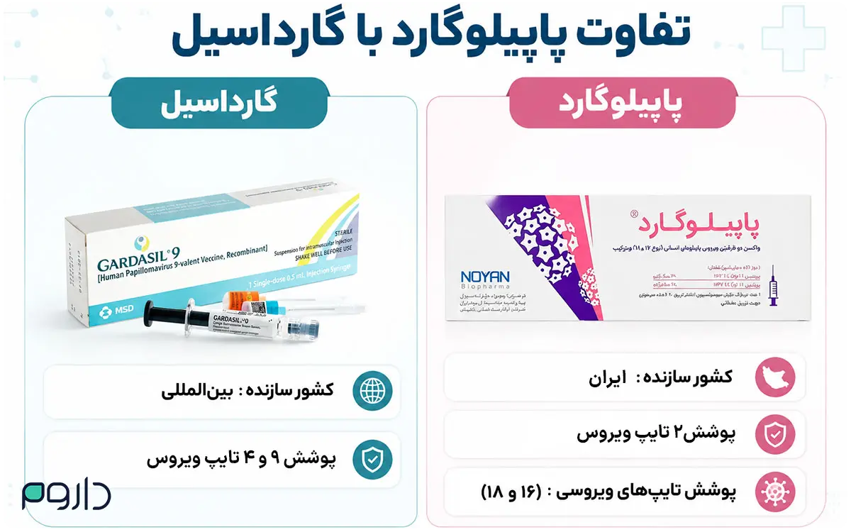 مقایسه ویژگی‌ها و تفاوت‌های واکسن‌های HPV گارداسیل ۹ و پاپیلوگارد-داروخانه آنلاین داروم