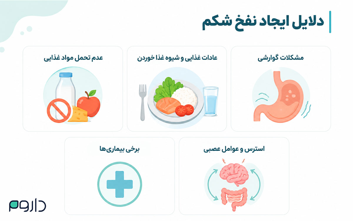 دلایل ایجاد نفخ شکم شامل مشکلات گوارشی، عادات غذایی، عدم تحمل غذایی، استرس و برخی بیماری‌ها
