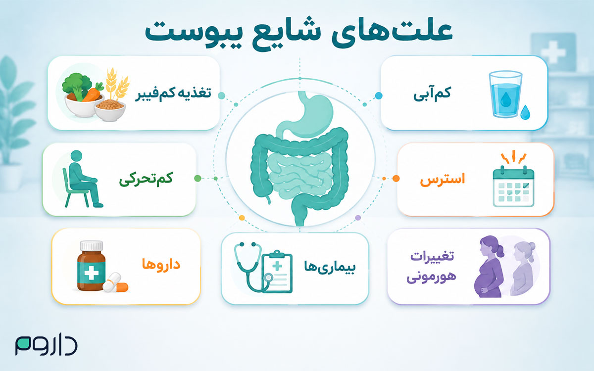 علل شایع یبوست شامل تغذیه کم‌فیبر، کم‌آبی و سبک زندگی