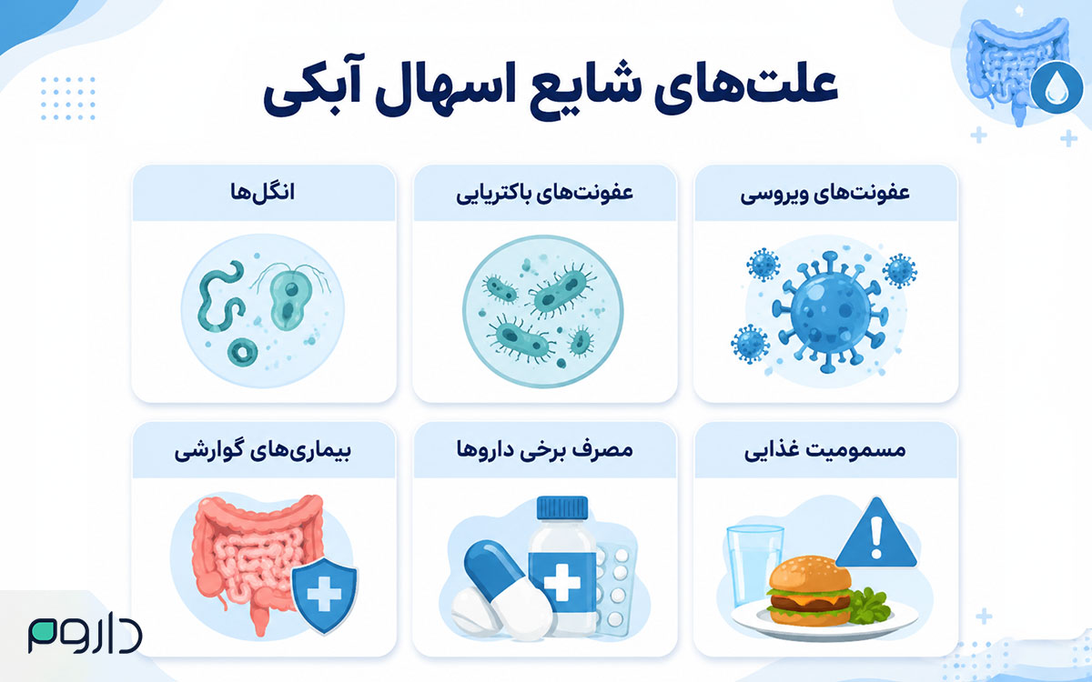 علل شایع اسهال آبکی و عوامل مؤثر بر دستگاه گوارش در دو ردیف.
