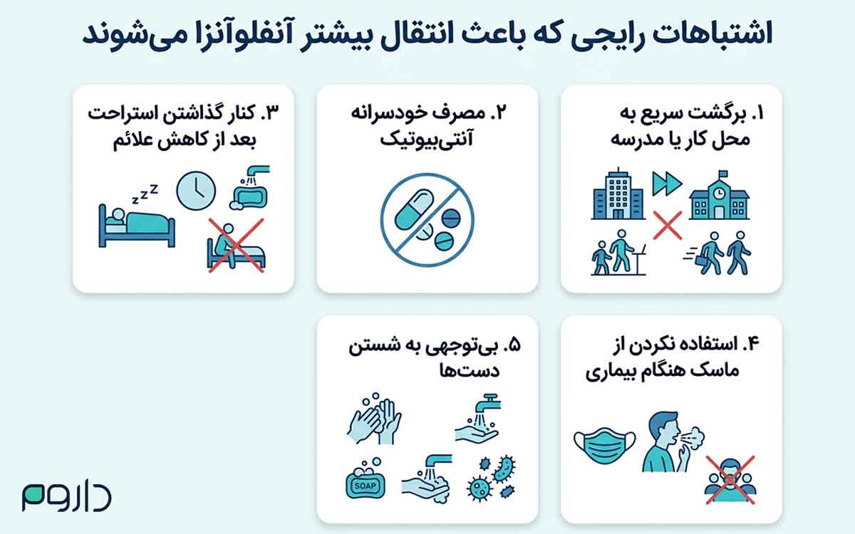 ۵ اشتباه رایج در انتقال آنفلوآنزا شامل مصرف خودسرانه آنتیبیوتیک، عدم استفاده از ماسک و نشستن دستها