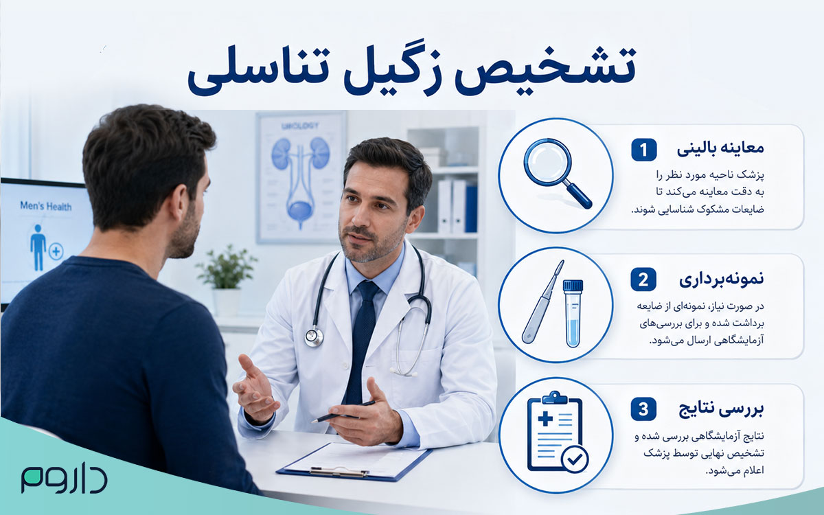 تشخیص زگیل تناسلی در مردان با معاینه بالینی، نمونه‌برداری و بررسی نتایج