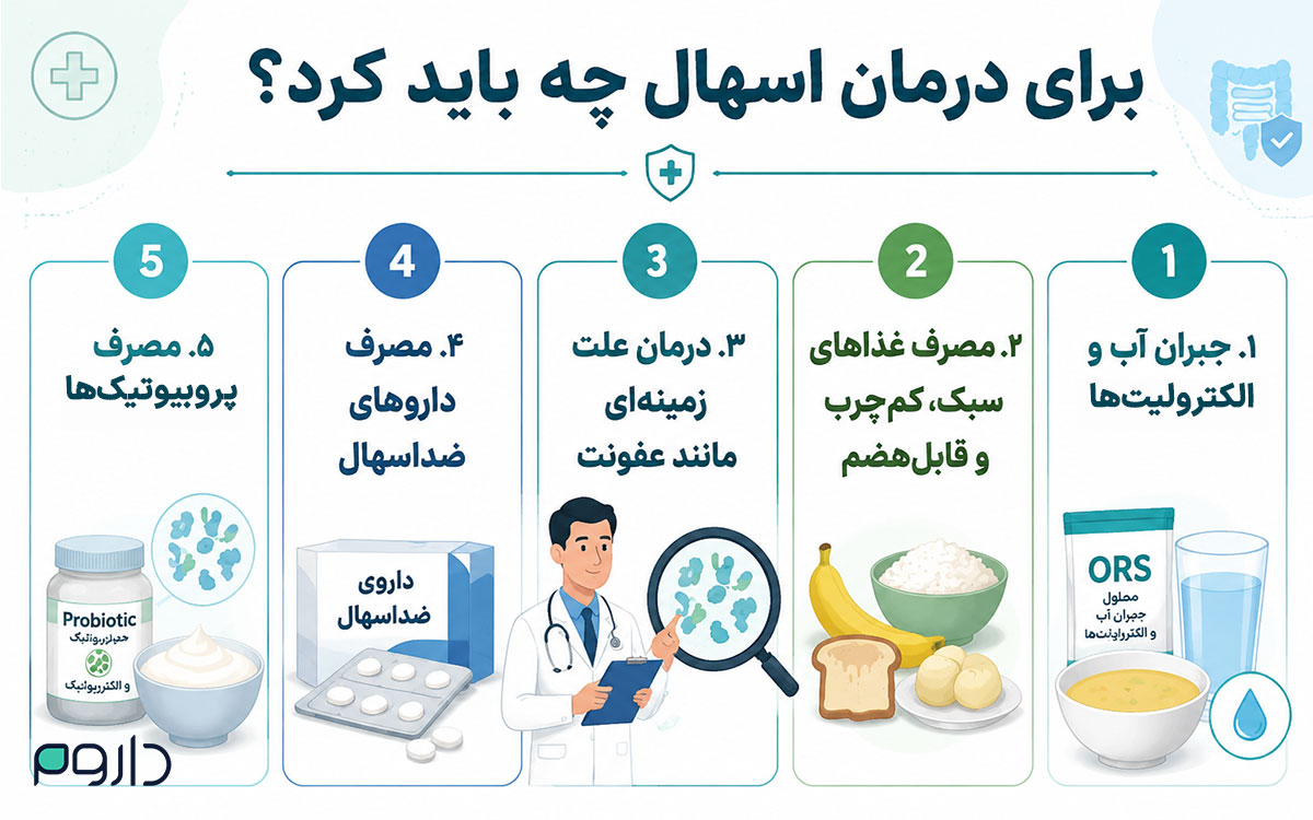 مراحل درمان اسهال شامل جبران آب، رژیم سبک، دارو و پروبیوتیک