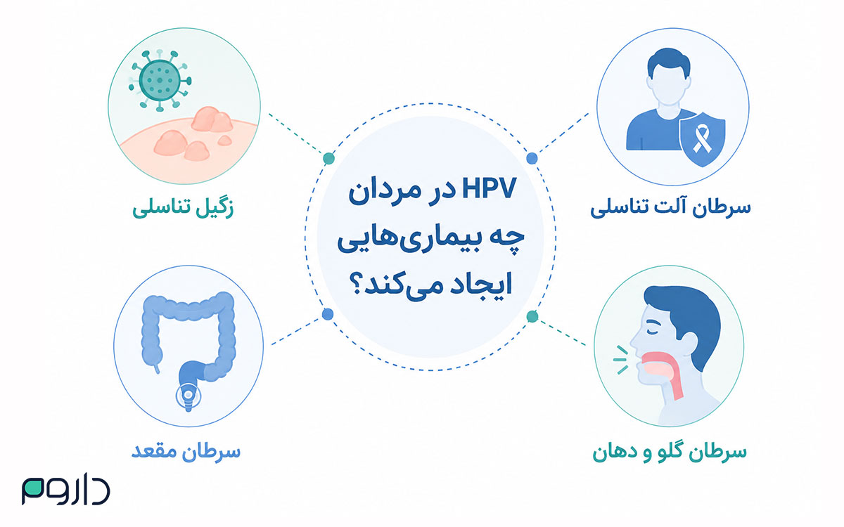بیماری‌های HPV در مردان شامل زگیل تناسلی و سرطان‌های مقعد، آلت و گلو-داروخانه آنلاین داروم