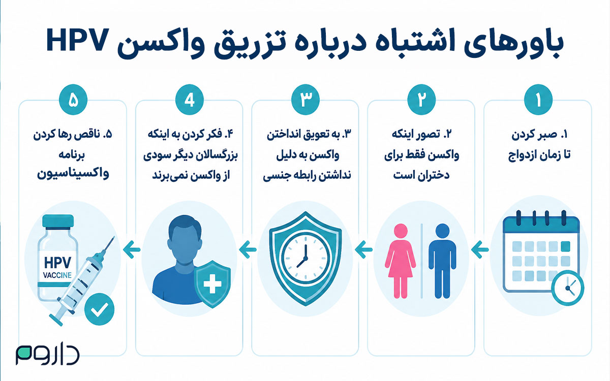 اینفوگرافیک باورهای اشتباه درباره تزریق واکسن HPV-داروخانه آنلاین داروم