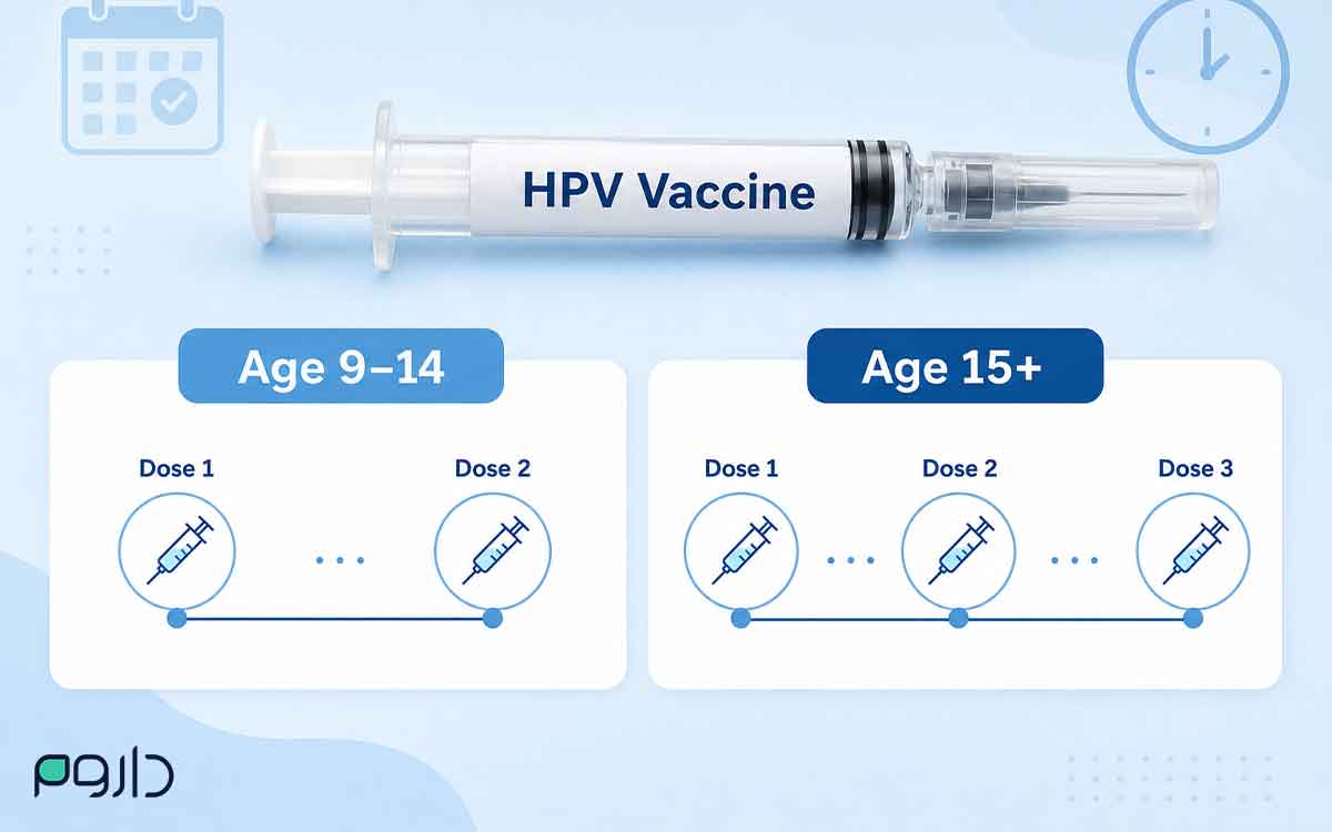 نمودار ساده زمان‌بندی دوزهای واکسن HPV برای دو گروه سنی ۹ تا ۱۴ سال و ۱۵ سال به بالا