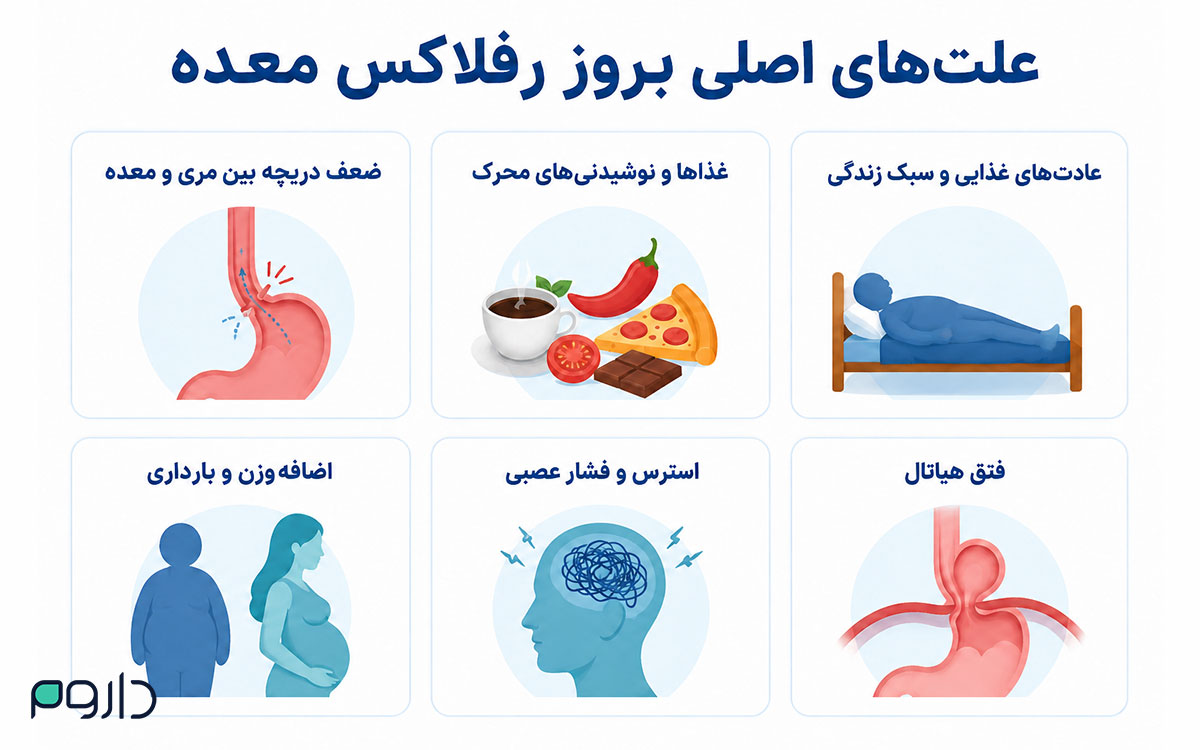 علت‌های اصلی رفلاکس معده شامل تغذیه، اضافه‌وزن، استرس، فتق هیاتال و ضعف دریچه مری