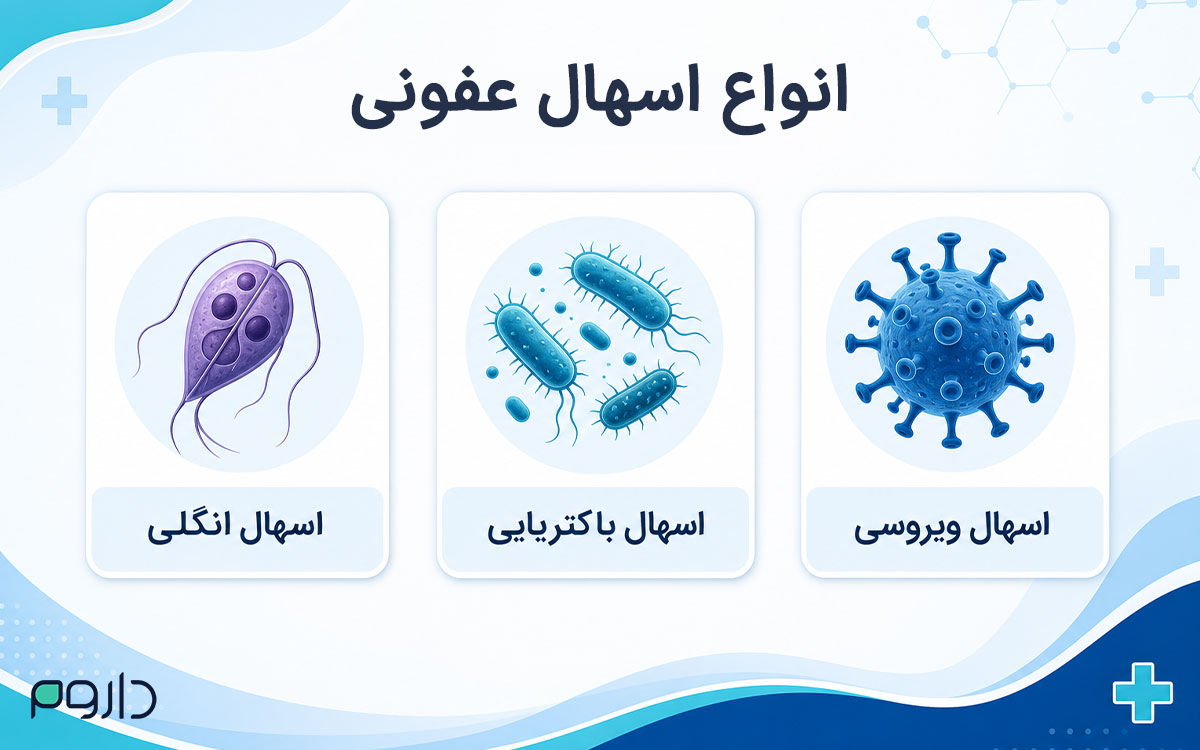 انواع اسهال عفونی؛ شامل دسته‌بندی اسهال ویروسی، باکتریایی و انگلی به عنوان عوامل اصلی مشکلات گوارشی.