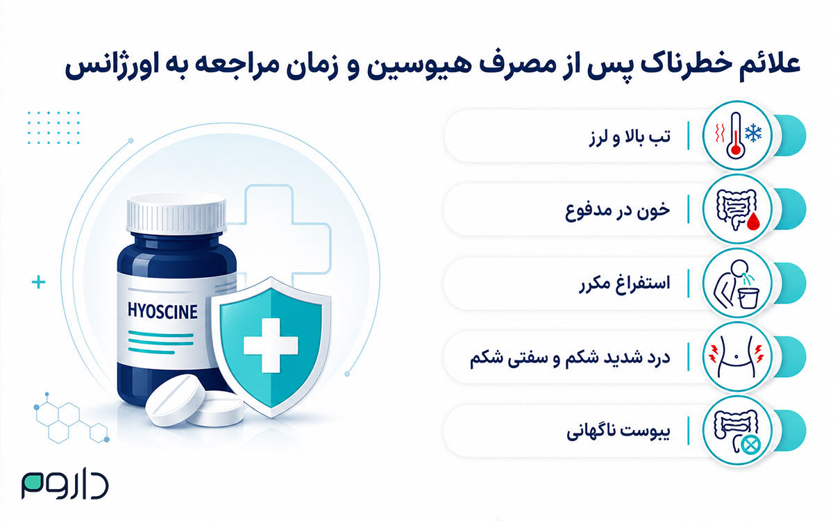 اینفوگرافیک علائم خطرناک پس از مصرف هیوسین شامل تب، خون در مدفوع و درد شدید شکم برای مراجعه فوری به اورژانس.