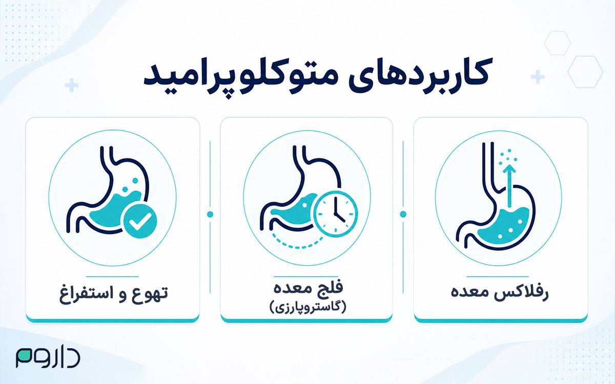 اینفوگرافیک کاربردهای متوکلوپرامید در درمان تهوع، فلج معده (گاستروپارزی) و رفلاکس معده