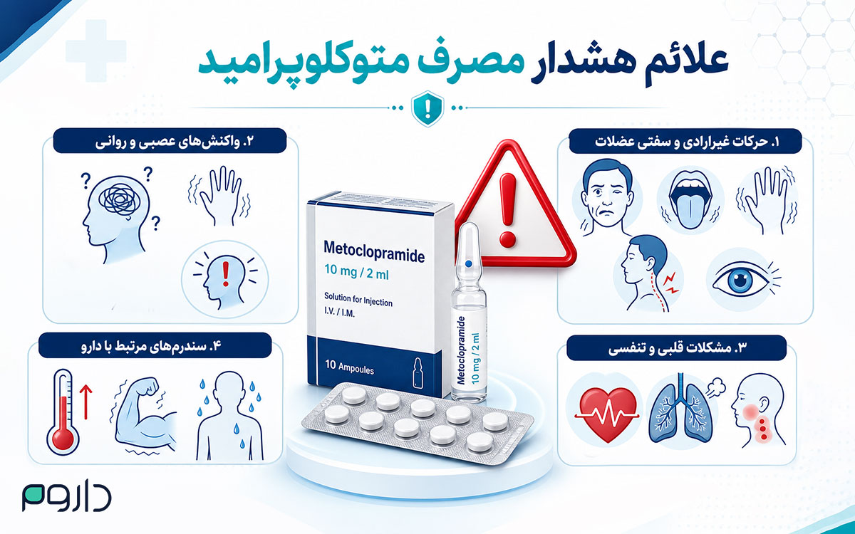 اینفوگرافیک علائم هشدار متوکلوپرامید شامل حرکات غیرارادی، واکنشهای عصبی، مشکلات قلبی و سندرمهای مرتبط با دارو.