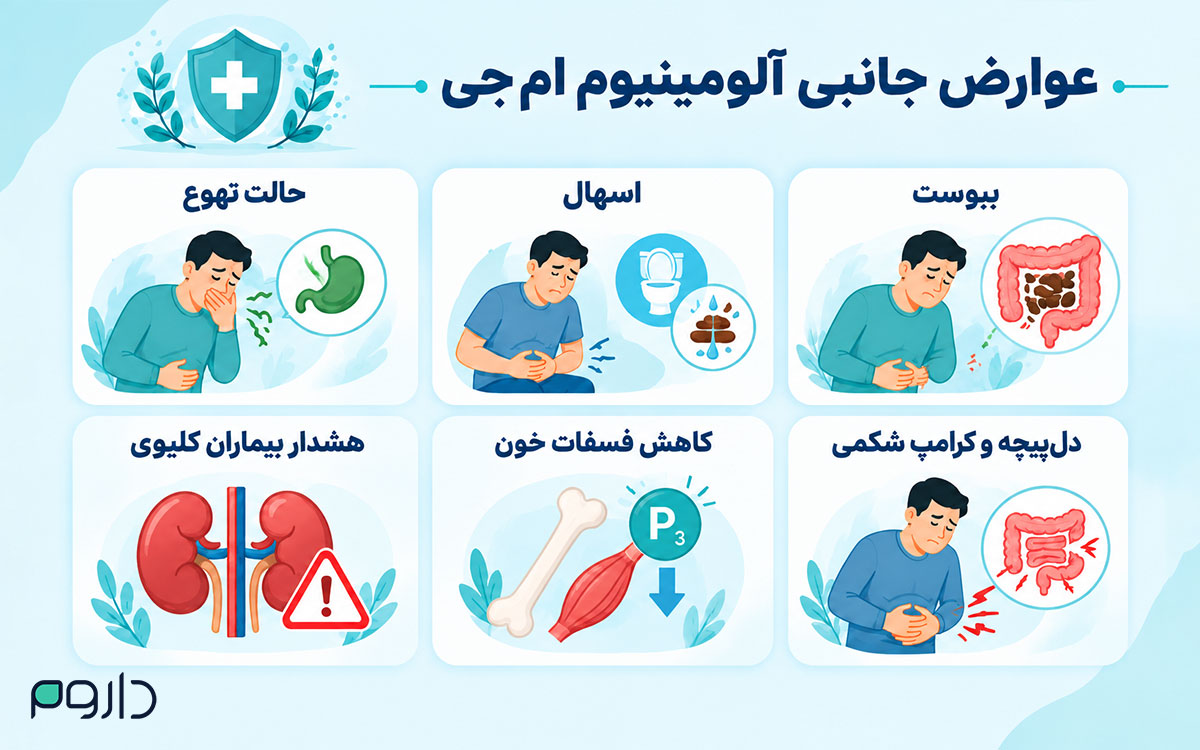 اینفوگرافی عوارض جانبی شربت و قرص آلومینیوم امجی شامل یبوست، اسهال و هشدارهای گوارشی