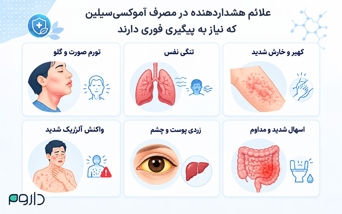 اینفوگرافی عوارض جانبی خطرناک و جدی آموکسی‌سیلین که در صورت بروز، نیازمند مراجعه فوری به پزشک یا اورژانس هستند.