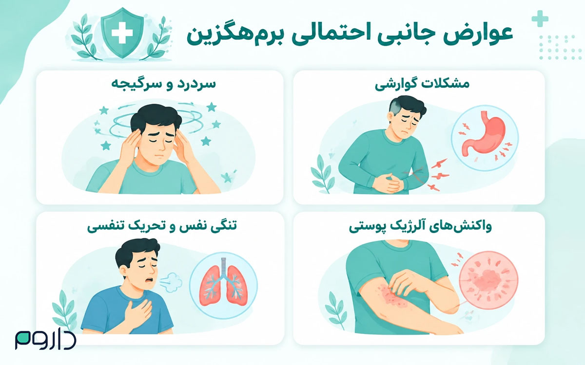 اینفوگرافیک عوارض جانبی احتمالی برمهگزین شامل مشکلات گوارشی، سردرد، واکنشهای آلرژیک و تحریک تنفسی