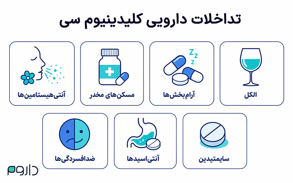 اینفوگرافی تداخلات دارویی قرص کلیدینیوم سی شامل الکل، آرام‌بخش‌ها، مسکن‌های مخدر، آنتی‌هیستامین‌ها، ضدافسردگی‌ها، آنتی‌اسیدها و سایمتیدین