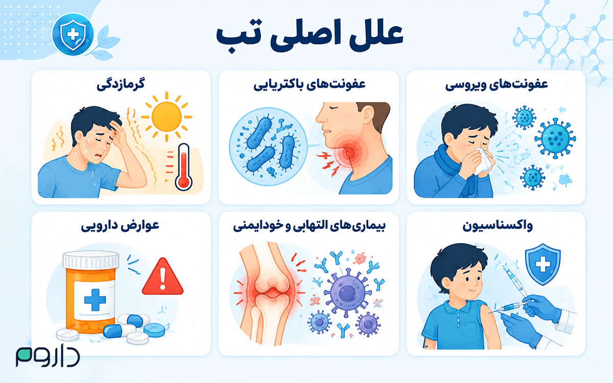 اینفوگرافیک علل شایع تب شامل عفونت‌های ویروسی، باکتریایی، گرمازدگی، واکسیناسیون و عوارض دارویی