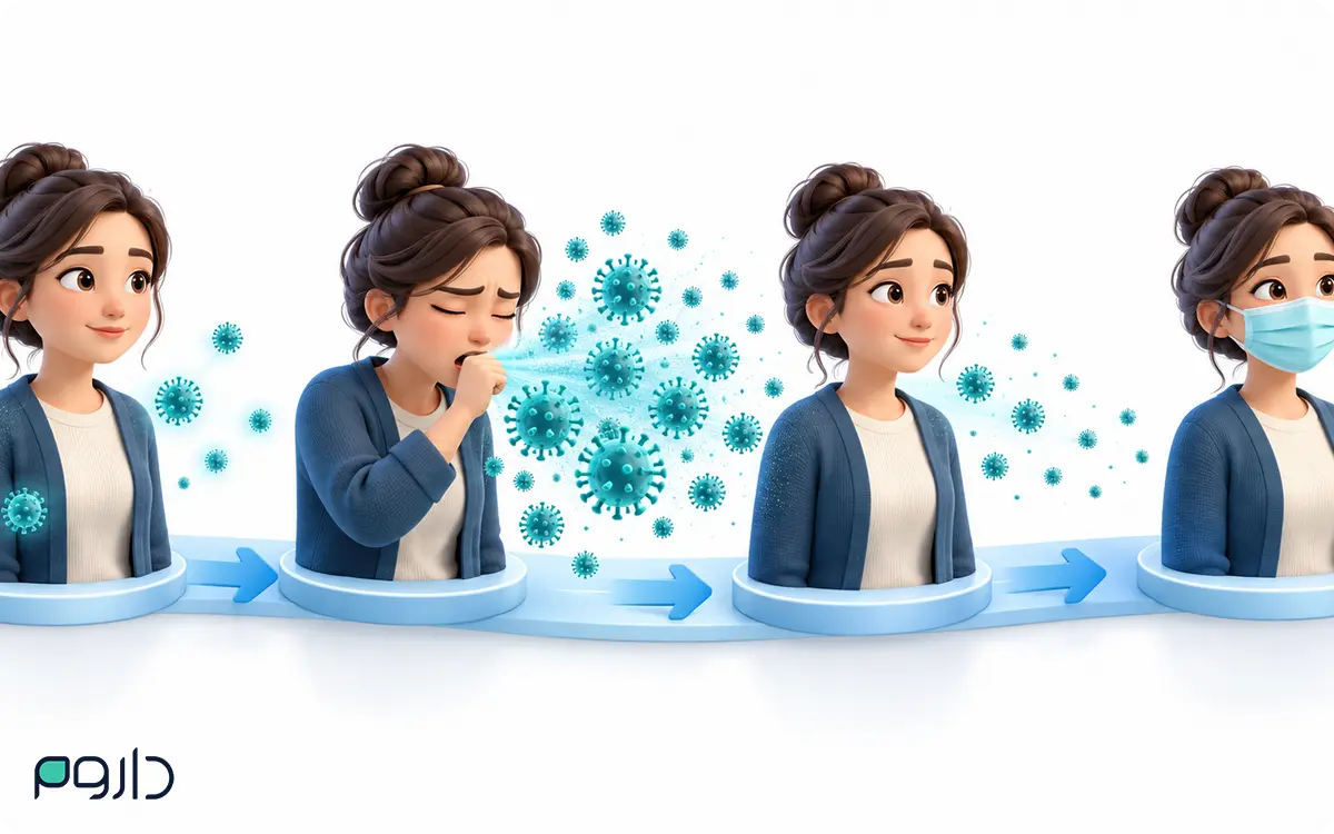 خط زمانی سرایت آنفولانزا از پیش از علائم تا دوره کاهش خطر انتقال