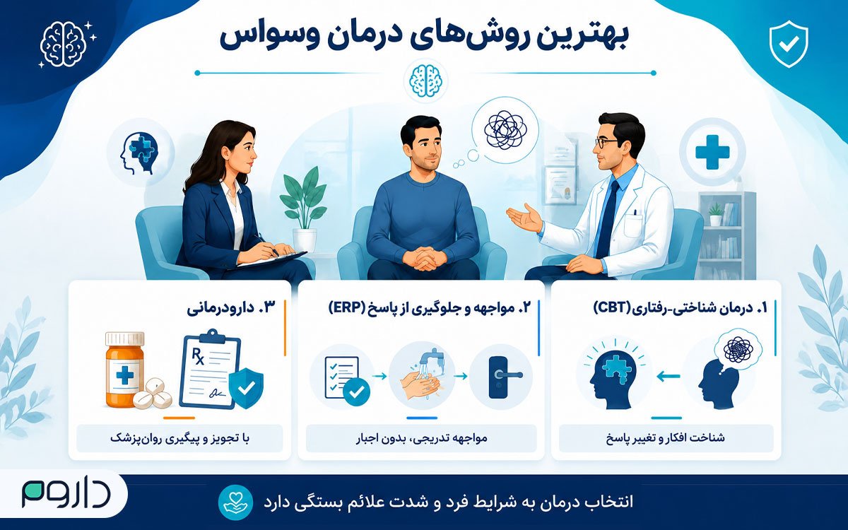 اینفوگرافی روشهای اصلی درمان وسواس شامل CBT، ERP و دارودرمانی